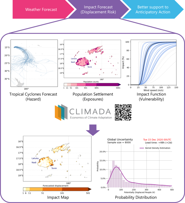 Impact-based forecasting of tropical cyclone-related human displacement to support anticipatory action