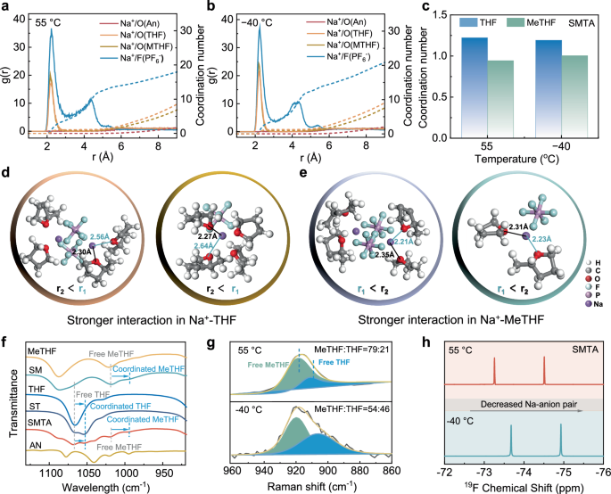 Temperature-responsive solvation enabled by dipole-dipole interactions towards wide-temperature sodium-ion batteries