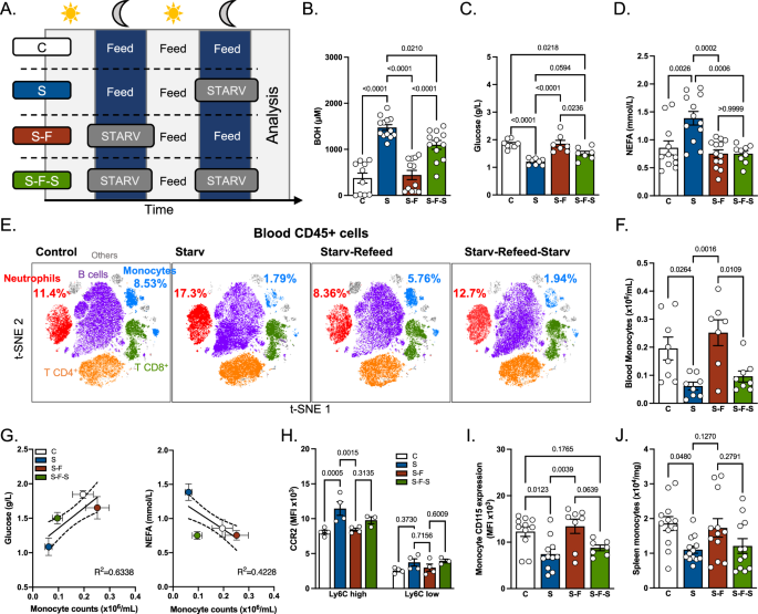 Glucose metabolism controls monocyte homeostasis and migration but has