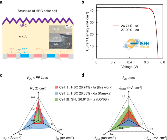 27.09%-efficiency Silicon Heterojunction Back Contact Solar Cell And ...