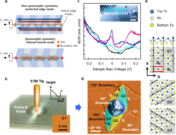 Hierarchical zero- and one-dimensional topological states in symmetry-controllable grain boundary