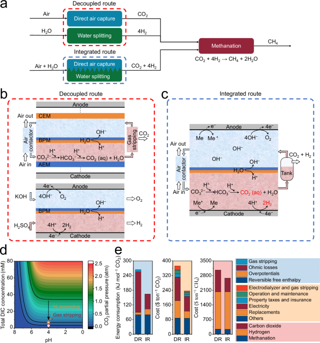 A hybrid electro-thermochemical device for methane production from the air