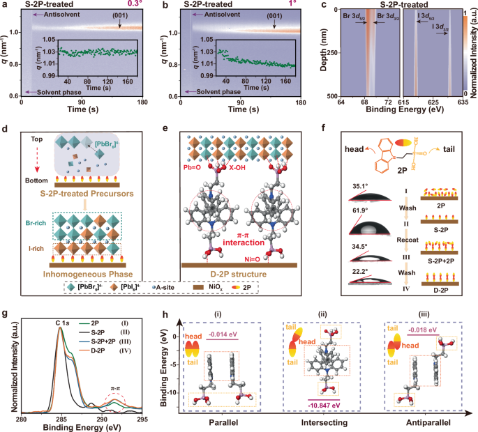 Efficient wide-bandgap perovskite photovoltaics with homogeneous halogen-phase distribution