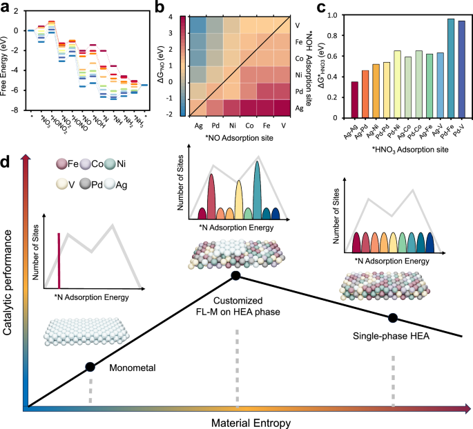 Breaking the Scaling Relationship: Enhancing Electrochemical Catalysis with Low-Entropy HEAs