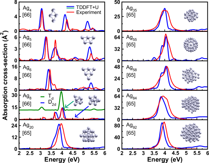 Optical spectra of silver clusters and nanoparticles from 4 to 923 atoms from the tddft+u method
