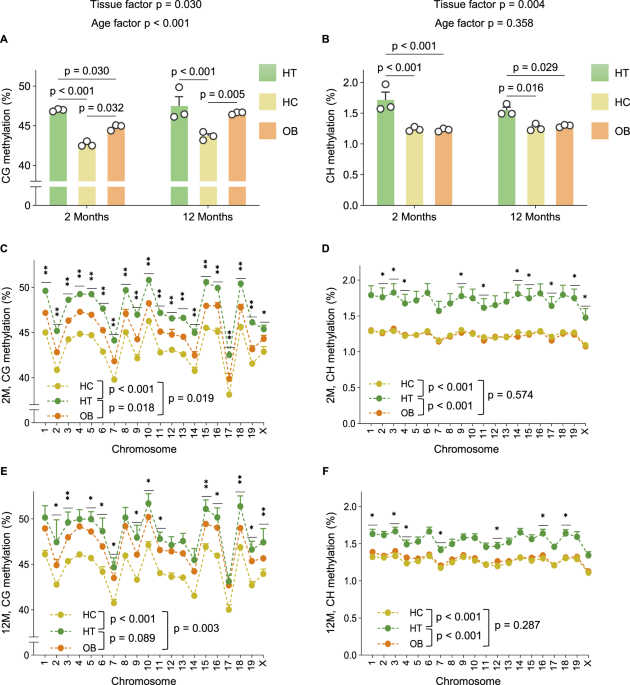 Targeting the hypothalamus for modeling age-related dna methylation and developing oxt-gnrh combinational therapy against alzheimer’s disease-like pathologies in male mouse model