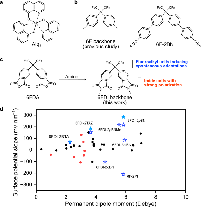 Boosting spontaneous orientation polarization of polar molecules based on fluoroalkyl and phthalimide units