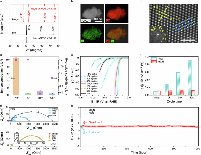 Enhancing Seawater Electrolysis Efficiency with Molybdenum Nitride Catalysts