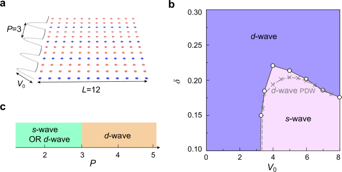 Charge stripe manipulation of superconducting pairing symmetry ... image.