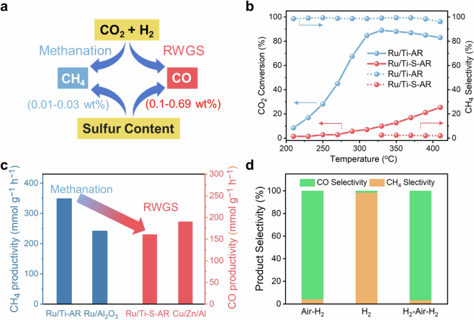 Unlocking the Potential of CO2 as a Resource Through Sulfate-Modified Ru/TiO2 Catalysts