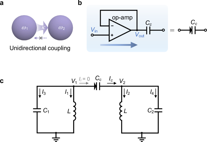 Exceptional points induced by unidirectional coupling in electronic circuits