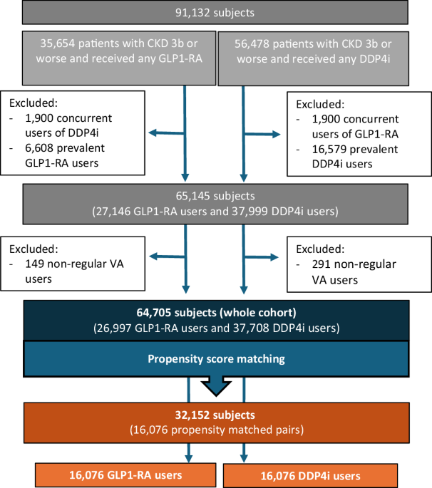 va glp 1 criteria for use Healthcare utilization, mortality, and cardiovascular events following GLP1-RA  initiation in chronic kidney disease