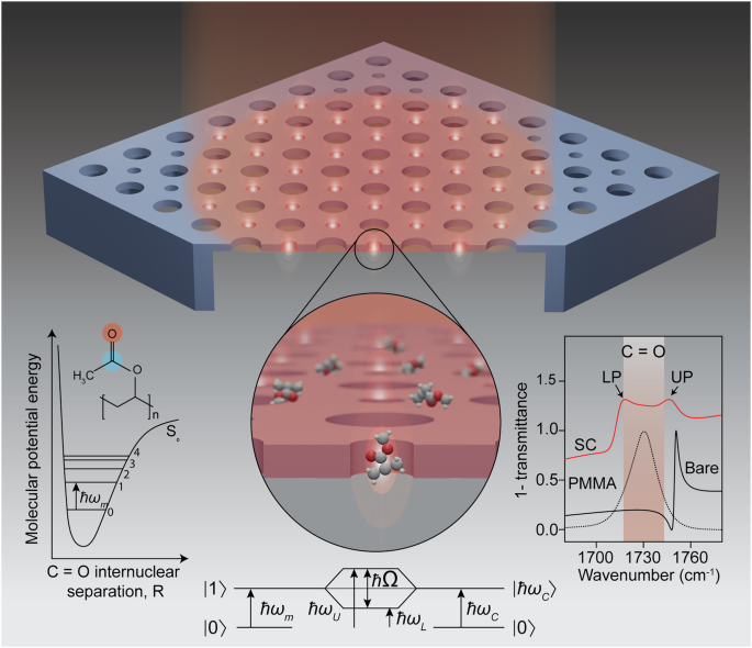 Trapping light in air with membrane metasurfaces for vibrational strong  coupling | Nature Communications