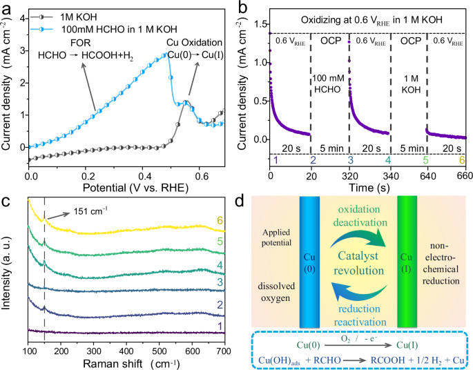 Enhancing Green Hydrogen Production Through Low-Potential Aldehyde Oxidation