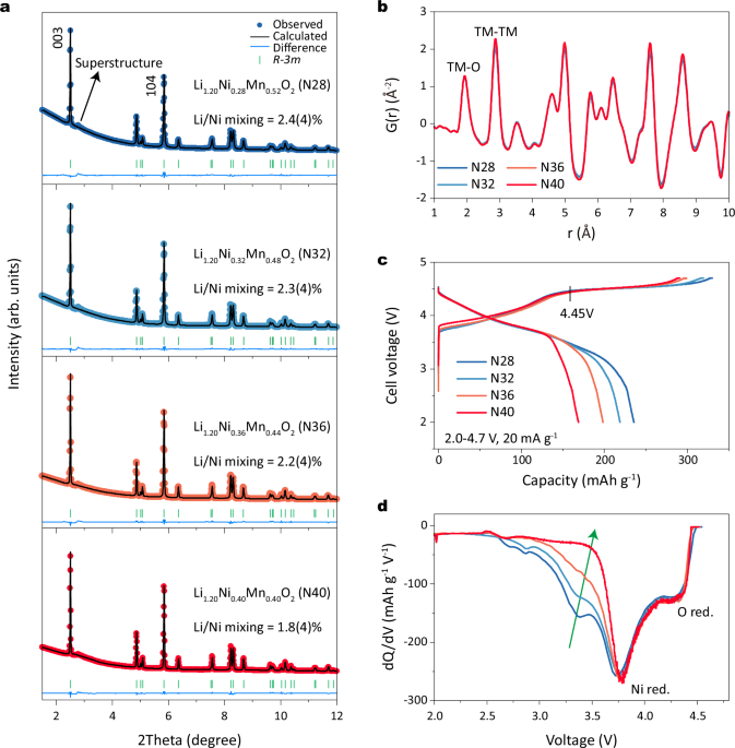 Tailoring superstructure units for improved oxygen redox activity in Li ...