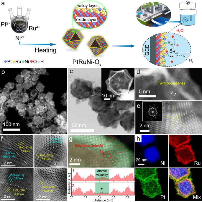 Innovative PtRuNi-Ox Catalysts for Efficient Hydrogen Production in Real Wastewater Environments