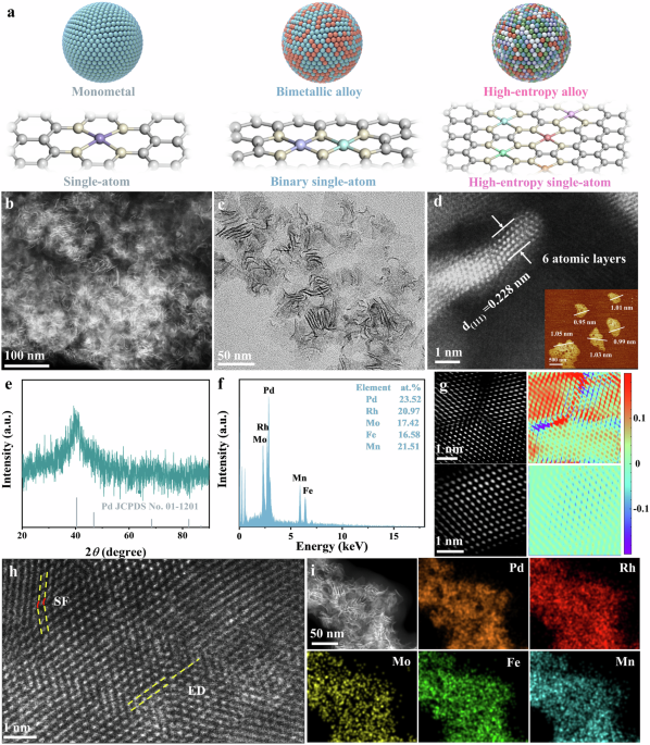 Innovative Sub-nanometric High-Entropy Metallenes for Efficient Hydrogen Evolution