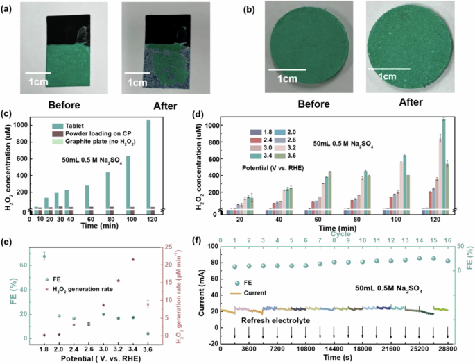 Innovative Electrolysis for Hydrogen Peroxide Generation in Environmentally Friendly Way