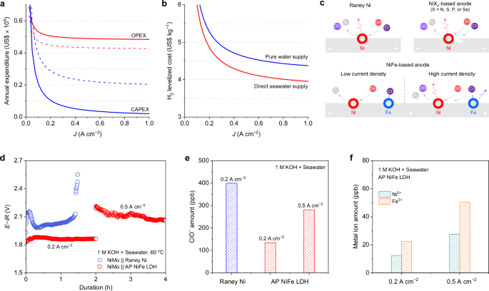 Economic and Technological Feasibility of Alkaline Seawater Electrolysis for Green Hydrogen Production