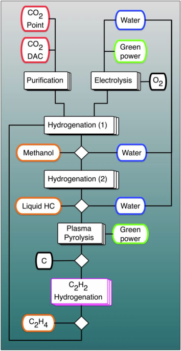 Innovative Catalyst Design for Selective Hydrogenation of Acetylene to Ethylene