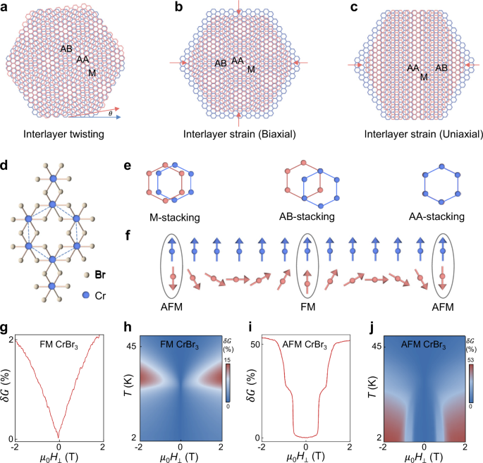 Moiré magnetism in CrBr3 multilayers emerging from differential strain ...