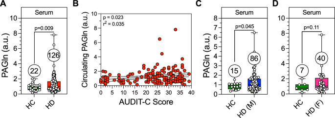 Alcohol-induced gut microbial reorganization and associated overproduction  of phenylacetylglutamine promotes cardiovascular disease | Nature  Communications