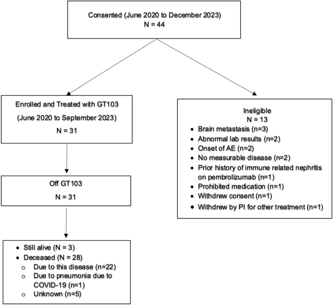 Complement factor h targeting antibody gt103 in refractory non-small cell lung cancer: a phase 1b dose escalation trial