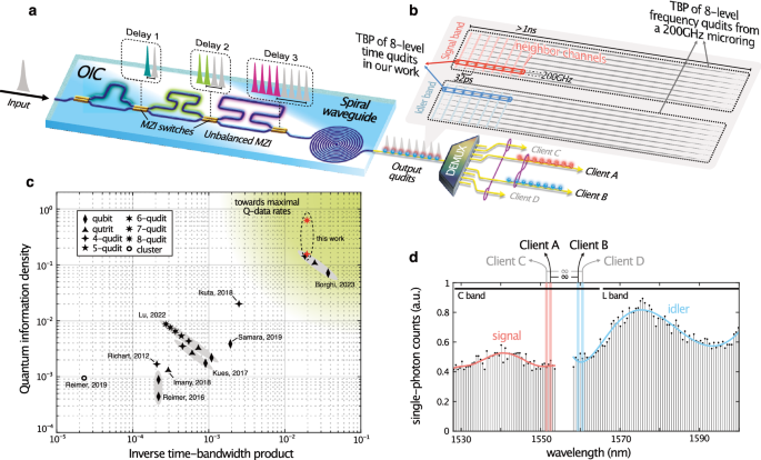 Quantum key distribution implemented with d-level time-bin entangled ...