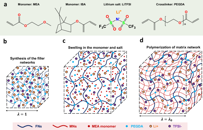 Elastic, strong and tough ionically conductive elastomers | Nature ...