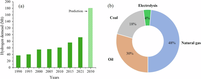 Hydrogen: A Game-Changer in the Energy Industry