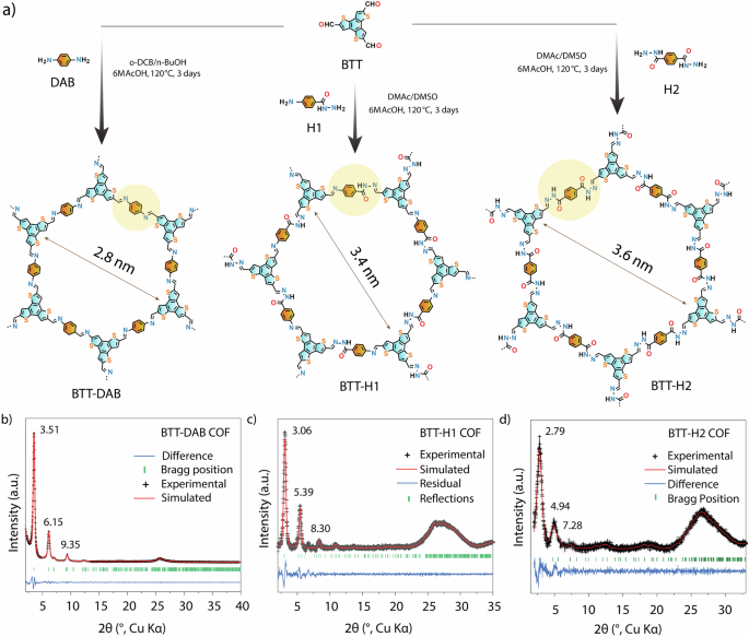 Innovative COFs for Efficient H2O2 Generation through Photocatalysis