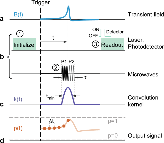 Quantum magnetometry of transient signals with a time resolution 