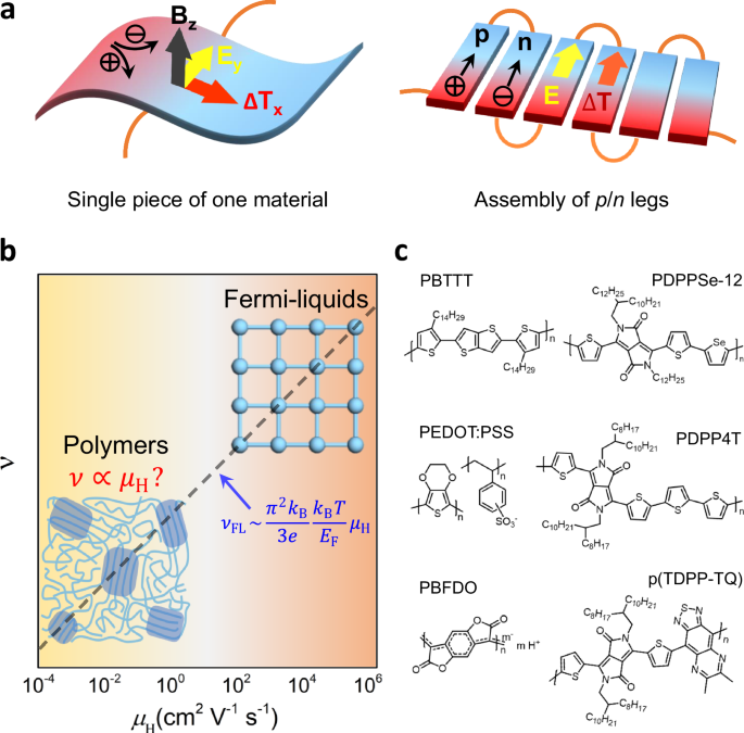 Nernst Device Observation of anomalously large Nernst effects in conducting polymers ...