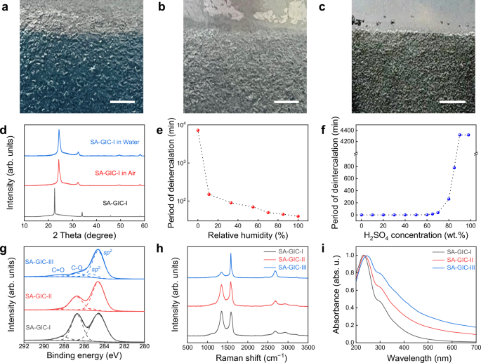 Control of water for high-yield and low-cost sustainable electrochemical synthesis of uniform monolayer graphene oxide