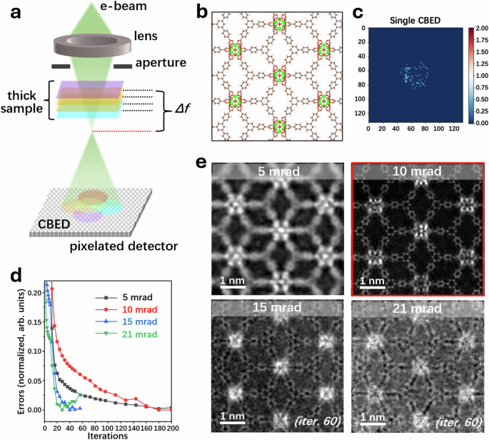 Atomically resolved imaging of radiation-sensitive metal-organic ...