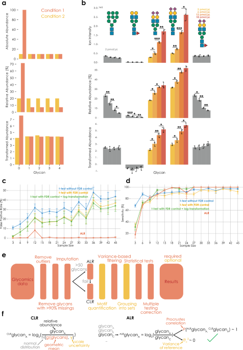before and after comparison showing agency workflow transformation with productivity metrics highlighted in orange