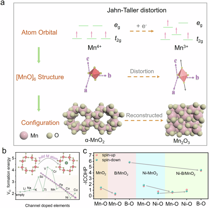 Suppressing Jahn-Teller distortion of MnO2 via B-Ni dual single-atoms ...