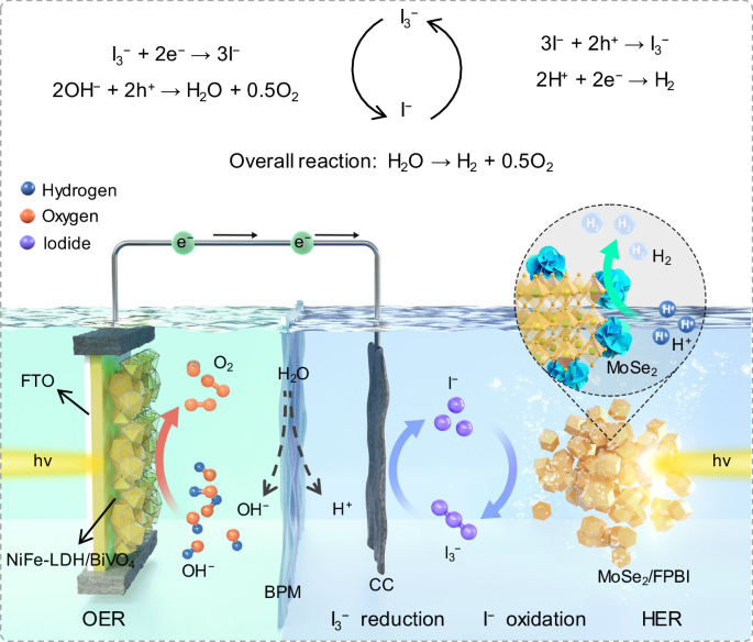 Efficient Solar-Driven Water Splitting for Hydrogen Production with Separate H2 and O2