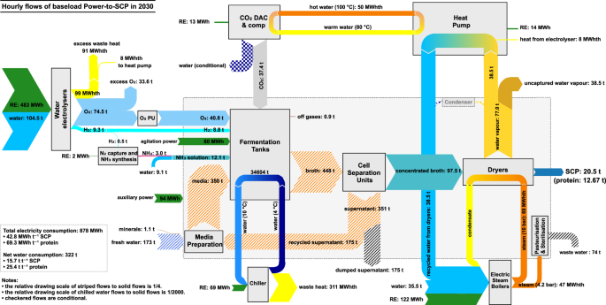 Revolutionizing Food Production with Green Hydrogen and Microbial Proteins