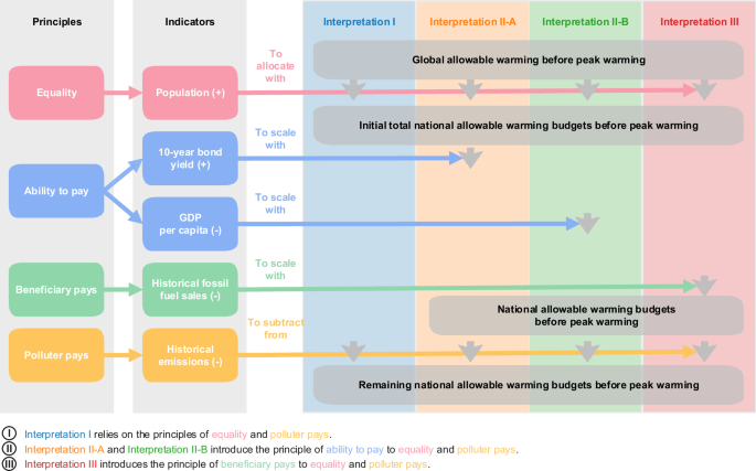 A principle-based framework to determine countries’ fair warming ...