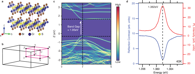 Large exciton binding energy in a bulk van der Waals magnet from quasi ...