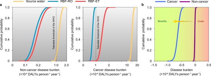 Leveraging the water-environment-health nexus to characterize sustainable water purification solutions