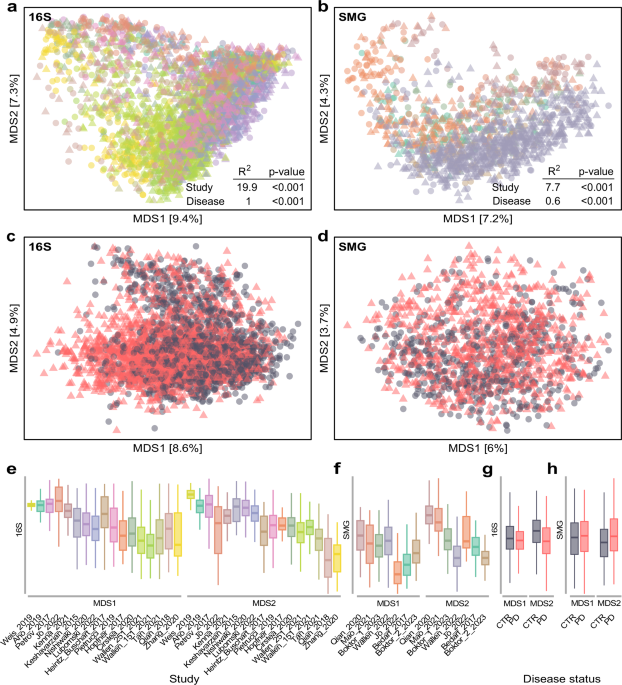 Machine learning-based meta-analysis reveals gut microbiome alterations associated with Parkinson’s disease
