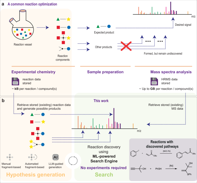 Discovering organic reactions with a machine-learning-powered deciphering of tera-scale mass spectrometry data Discovering organic reactions with a machine-learning-powered deciphering of tera-scale mass spectrometry data