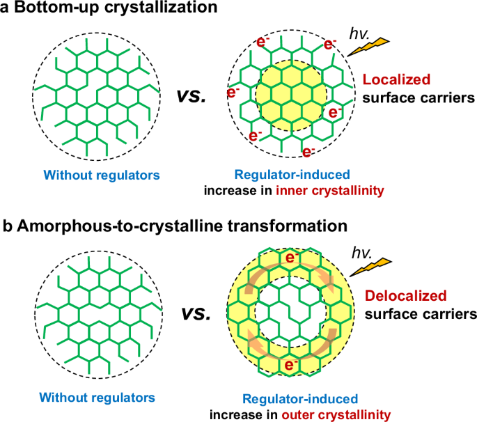 Enhancing COF Photocatalysts through Surface Crystallization Engineering