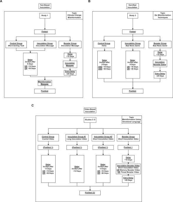 Psychological booster shots targeting memory increase long-term resistance against misinformation - Nature Communications