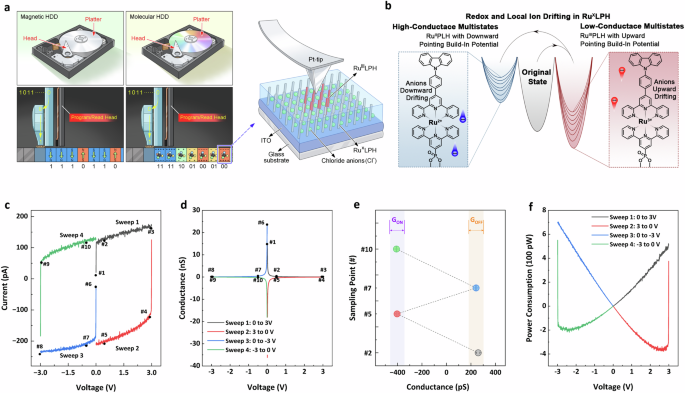 Molecular HDD logic for encrypted massive data storage | Nature ...