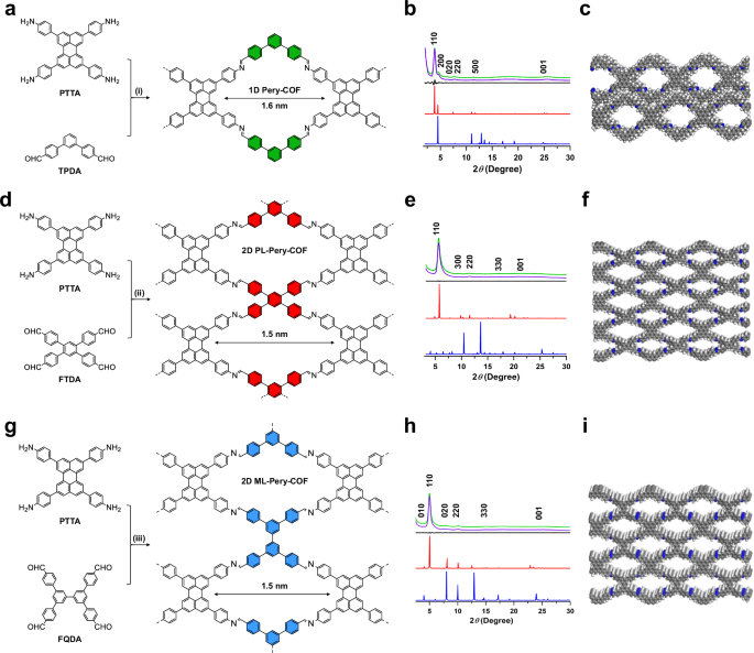 Dimensional evolution of charge mobility and porosity in covalent ...