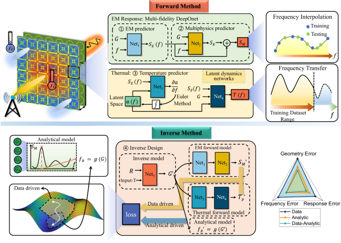 Frequency transfer and inverse design for metasurface under multi ...