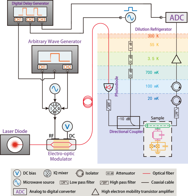 Manipulations of a transmon qubit with a null-biased electro-optic ...